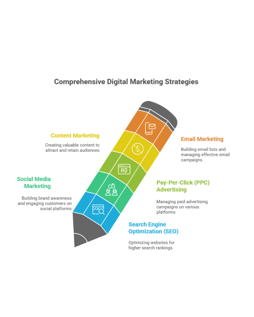 Digital Marketing Course